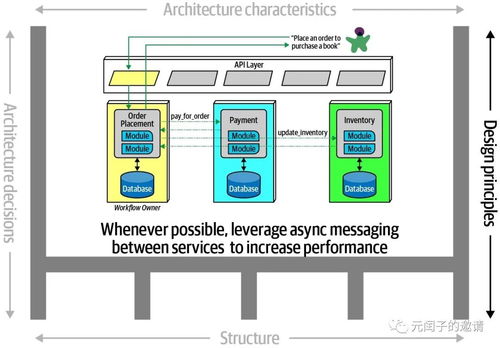信息系統(tǒng)技術(shù)服務(wù) 現(xiàn)代架構(gòu)師的必備知識框架